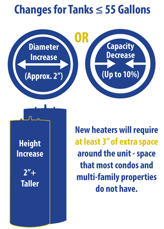 New Water Heater (<55 gallons) Standards 2015  Infographic